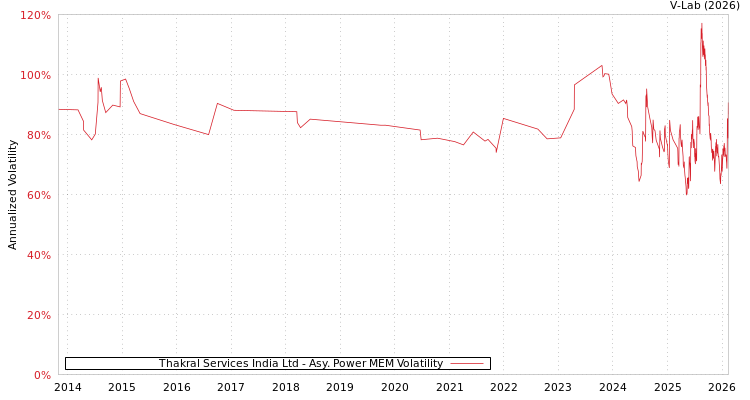 graph of Thakral Services India Ltd APMEM