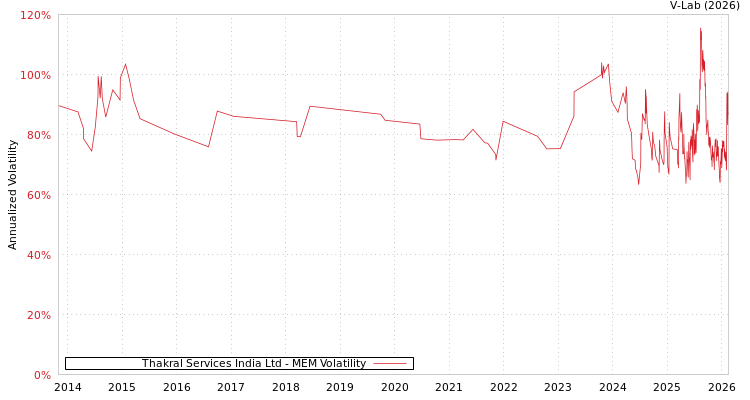 graph of Thakral Services India Ltd MEM
