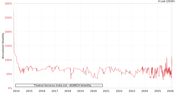 graph of Thakral Services India Ltd AGARCH