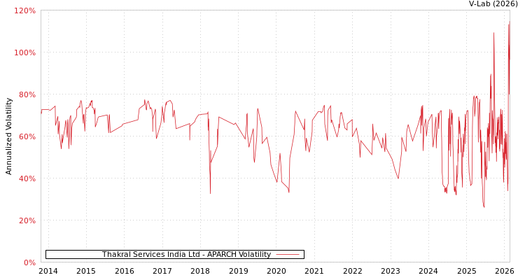 graph of Thakral Services India Ltd APARCH