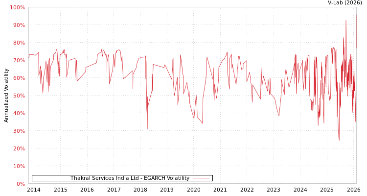 graph of Thakral Services India Ltd EGARCH
