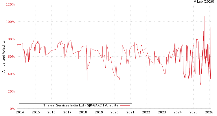 graph of Thakral Services India Ltd GJR-GARCH