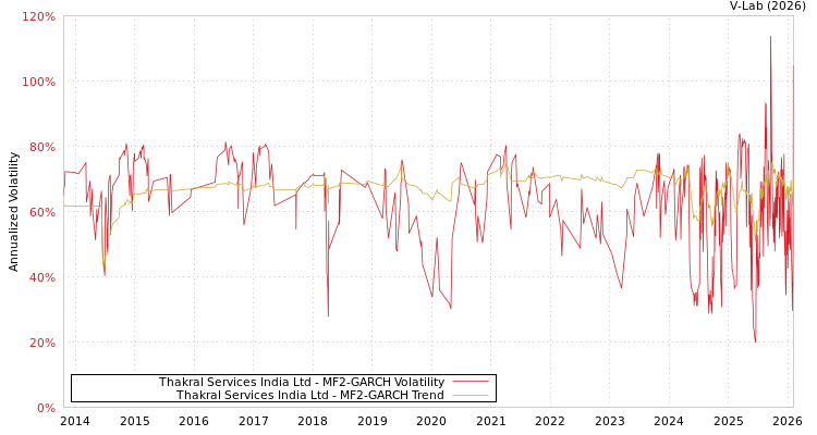 graph of Thakral Services India Ltd MF2-GARCH