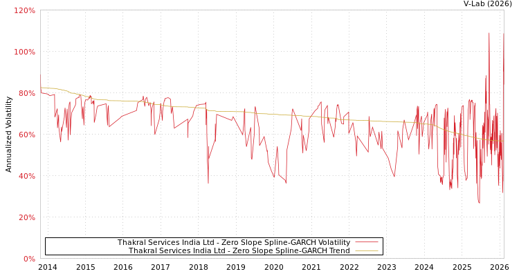 graph of Thakral Services India Ltd S0GARCH