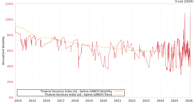 graph of Thakral Services India Ltd SGARCH