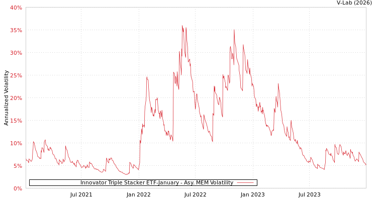 graph of Innovator Triple Stacker ETF-January AMEM
