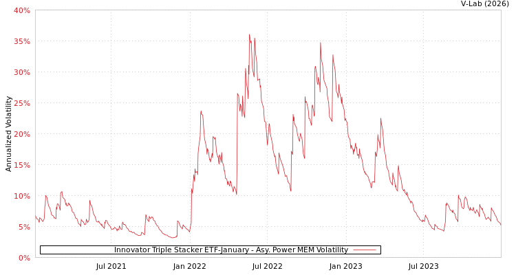 graph of Innovator Triple Stacker ETF-January APMEM