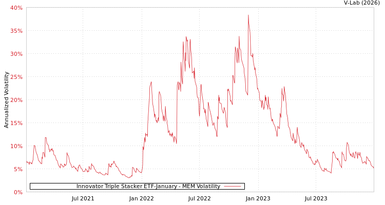 graph of Innovator Triple Stacker ETF-January MEM