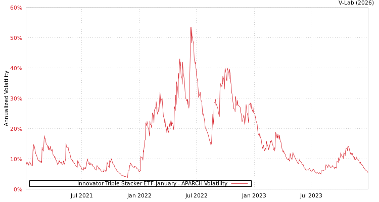 graph of Innovator Triple Stacker ETF-January APARCH