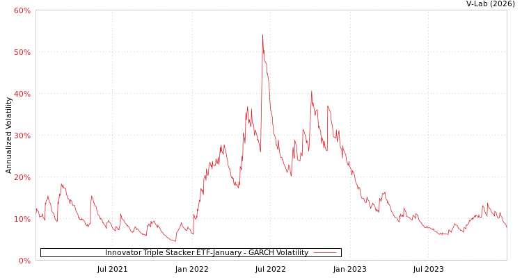 graph of Innovator Triple Stacker ETF-January GARCH