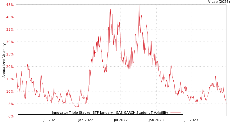 graph of Innovator Triple Stacker ETF-January GAS-GARCH-T