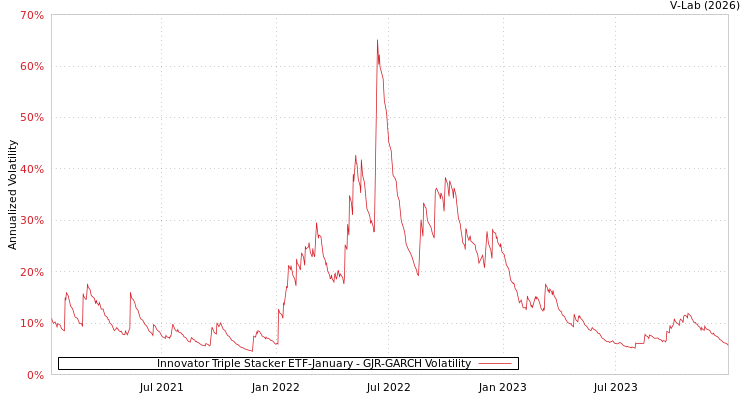 graph of Innovator Triple Stacker ETF-January GJR-GARCH