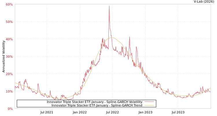 graph of Innovator Triple Stacker ETF-January SGARCH