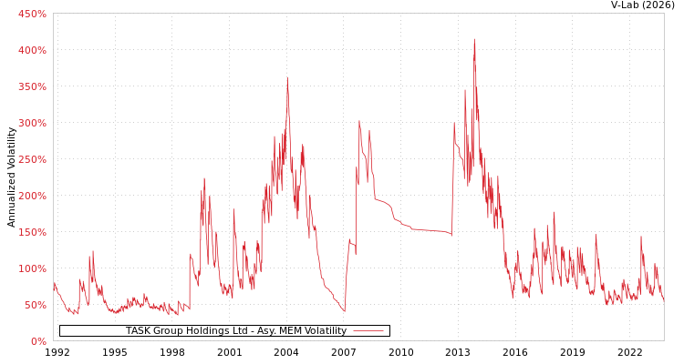 graph of TASK Group Holdings Ltd AMEM
