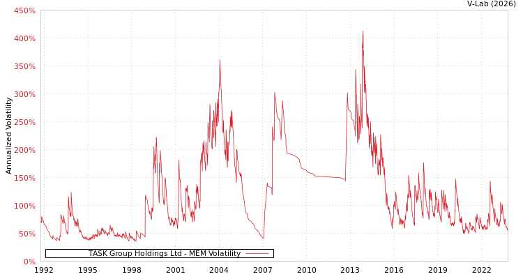 graph of TASK Group Holdings Ltd MEM
