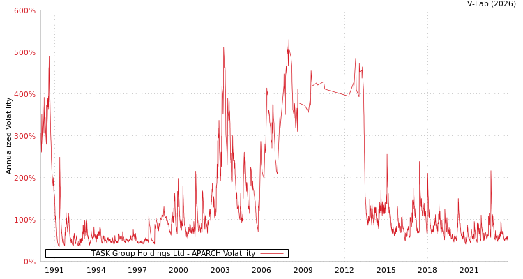 graph of TASK Group Holdings Ltd APARCH