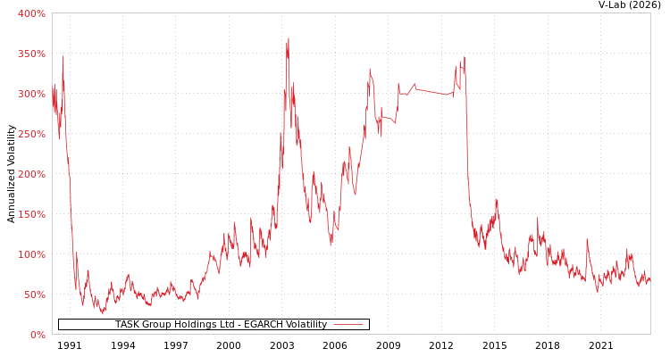 graph of TASK Group Holdings Ltd EGARCH