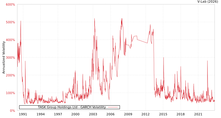 graph of TASK Group Holdings Ltd GARCH