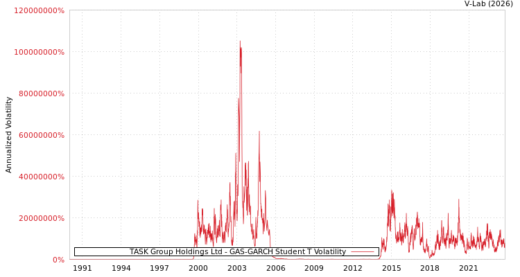 graph of TASK Group Holdings Ltd GAS-GARCH-T