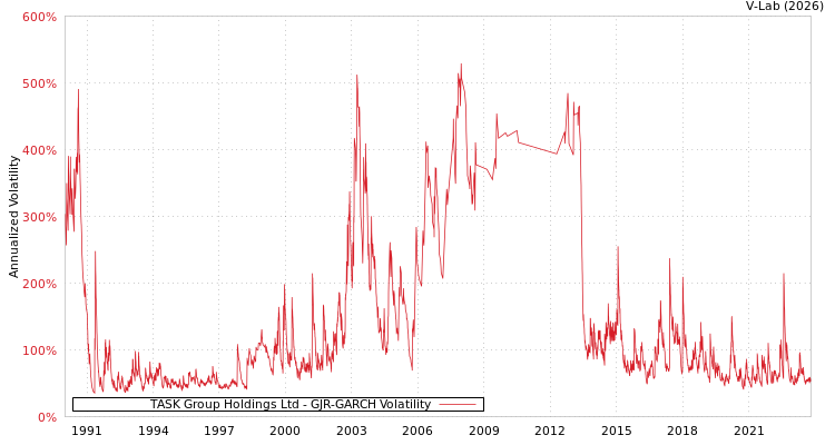 graph of TASK Group Holdings Ltd GJR-GARCH