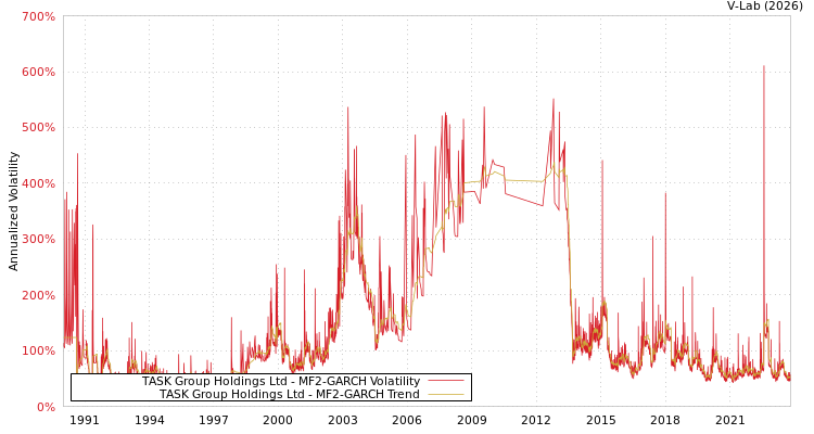graph of TASK Group Holdings Ltd MF2-GARCH