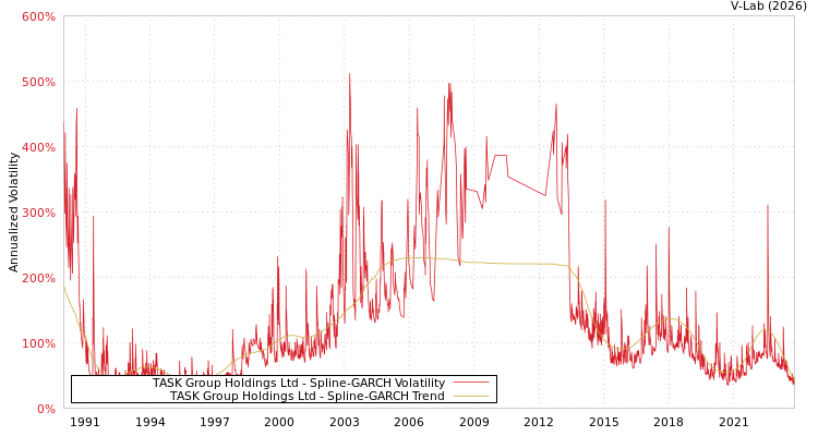 graph of TASK Group Holdings Ltd SGARCH