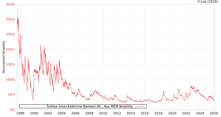 graph of Turkiye Sinai Kalkinma Bankasi AS AMEM