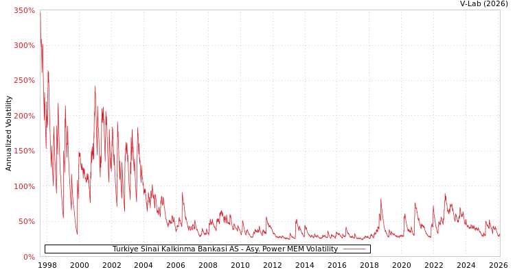 graph of Turkiye Sinai Kalkinma Bankasi AS APMEM