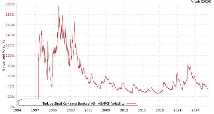 graph of Turkiye Sinai Kalkinma Bankasi AS AGARCH