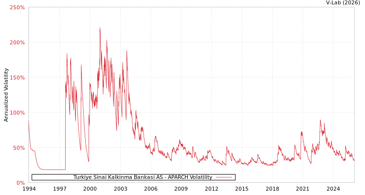 graph of Turkiye Sinai Kalkinma Bankasi AS APARCH
