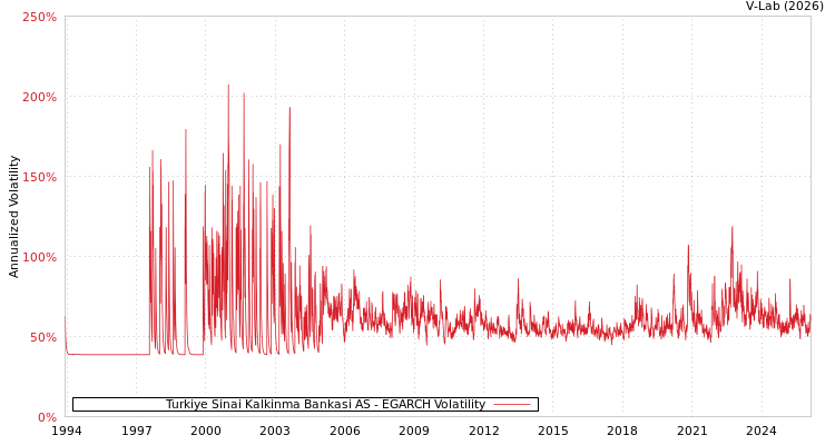 graph of Turkiye Sinai Kalkinma Bankasi AS EGARCH