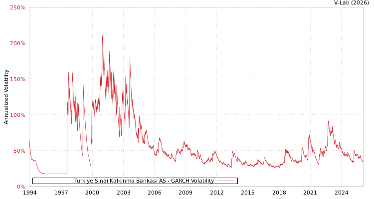 graph of Turkiye Sinai Kalkinma Bankasi AS GARCH