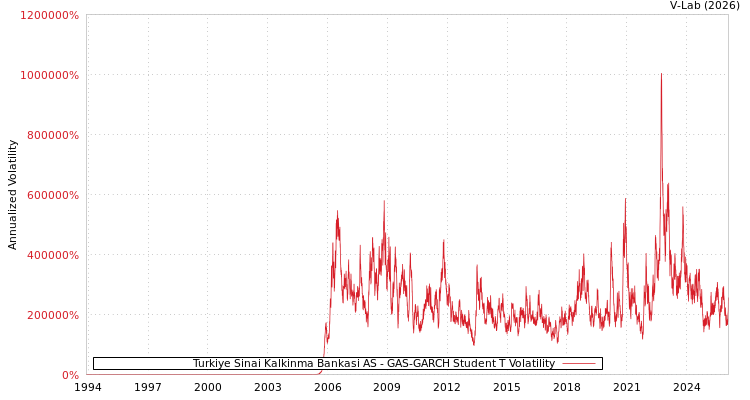 graph of Turkiye Sinai Kalkinma Bankasi AS GAS-GARCH-T