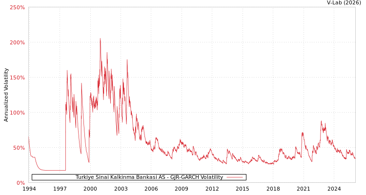 graph of Turkiye Sinai Kalkinma Bankasi AS GJR-GARCH