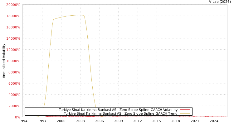 graph of Turkiye Sinai Kalkinma Bankasi AS S0GARCH
