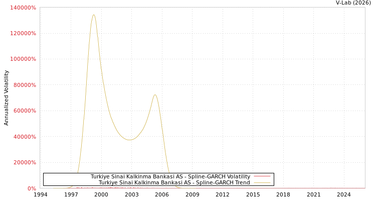 graph of Turkiye Sinai Kalkinma Bankasi AS SGARCH