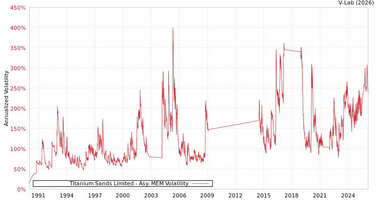 graph of Titanium Sands Limited AMEM