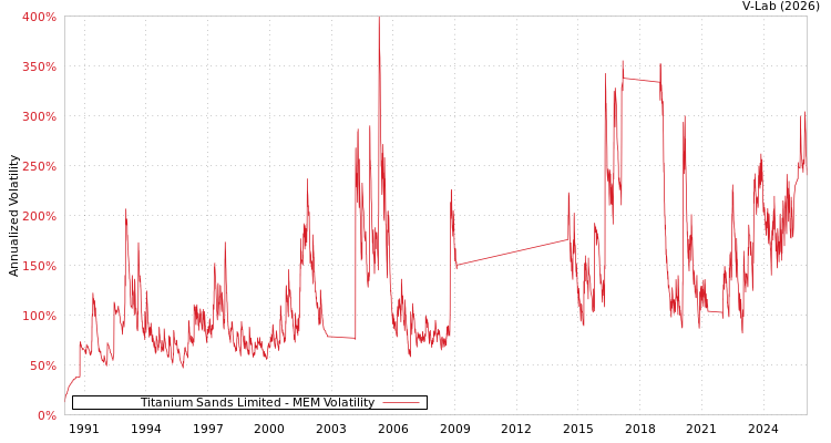 graph of Titanium Sands Limited MEM