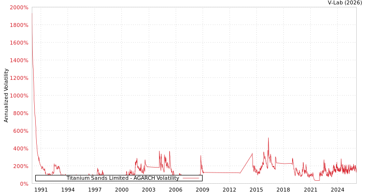 graph of Titanium Sands Limited AGARCH