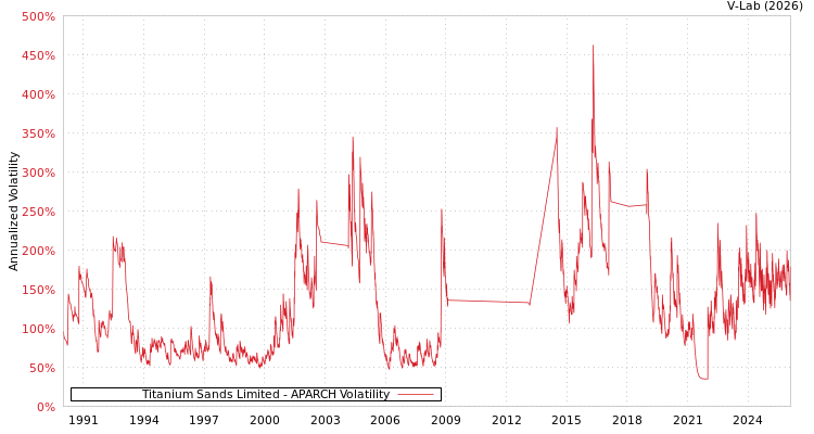 graph of Titanium Sands Limited APARCH