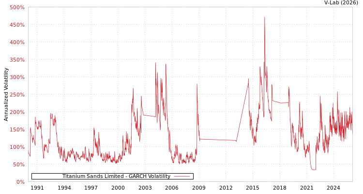graph of Titanium Sands Limited GARCH