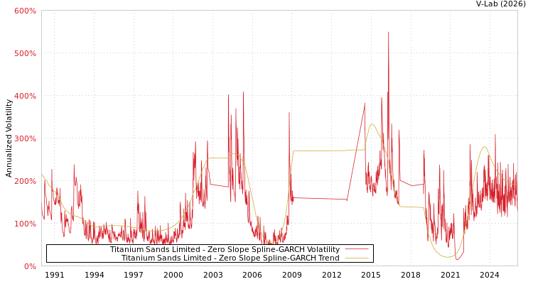 graph of Titanium Sands Limited S0GARCH