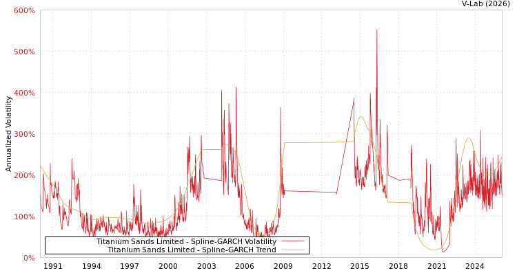 graph of Titanium Sands Limited SGARCH