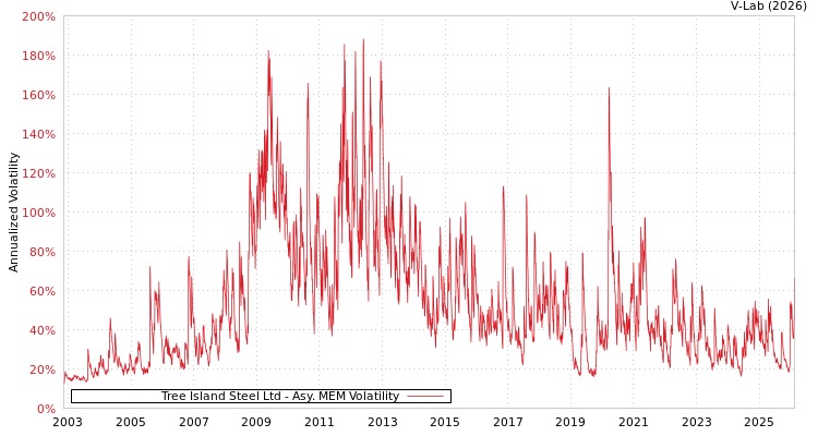 graph of Tree Island Steel Ltd AMEM