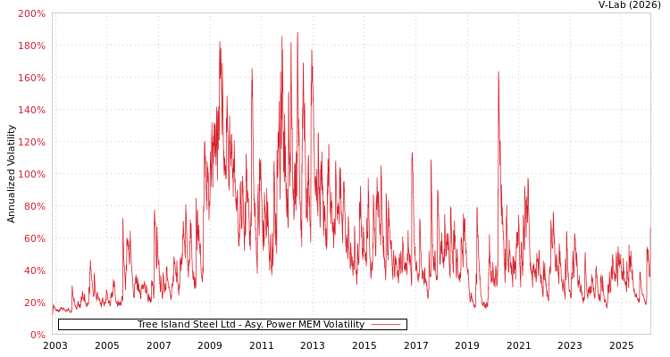 graph of Tree Island Steel Ltd APMEM