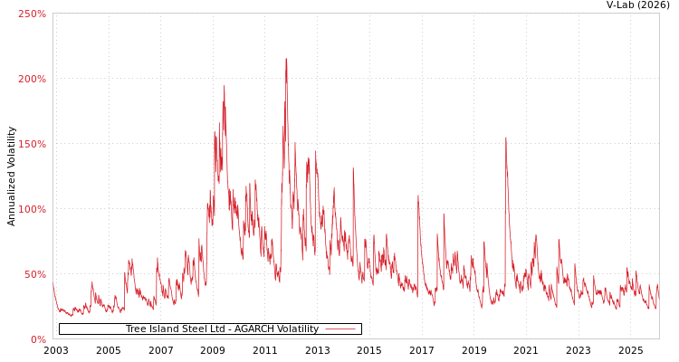 graph of Tree Island Steel Ltd AGARCH