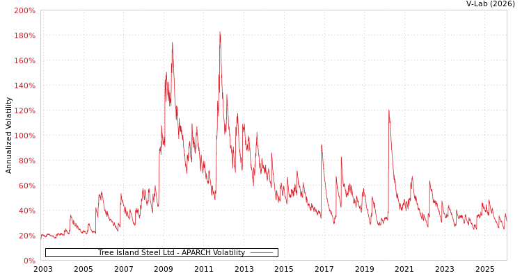 graph of Tree Island Steel Ltd APARCH