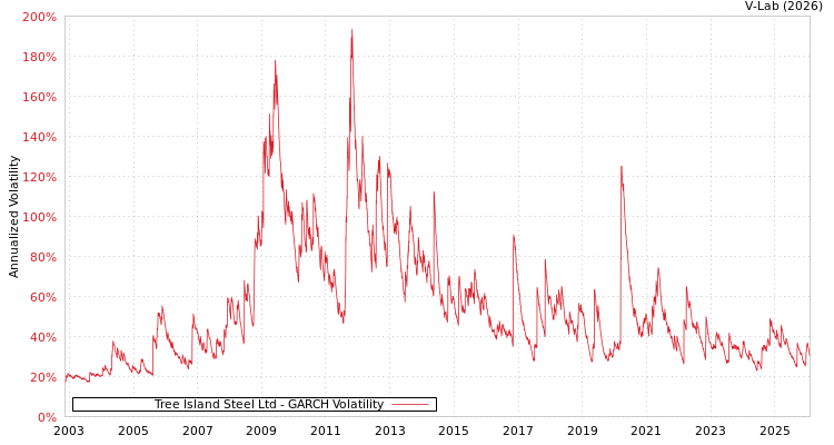 graph of Tree Island Steel Ltd GARCH