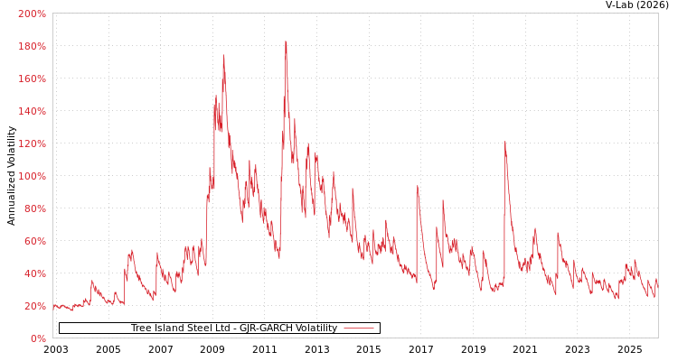 graph of Tree Island Steel Ltd GJR-GARCH
