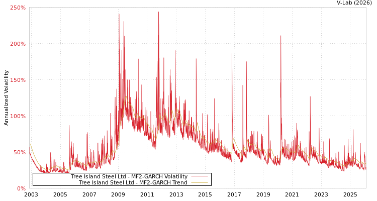 graph of Tree Island Steel Ltd MF2-GARCH